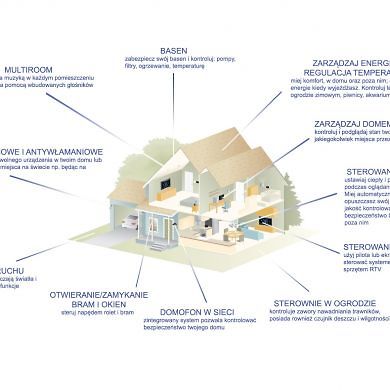Jakie funkcje automatyki domowej doceniają Panie. Które funkcje inteligentnego domu uważają za potrzebne.